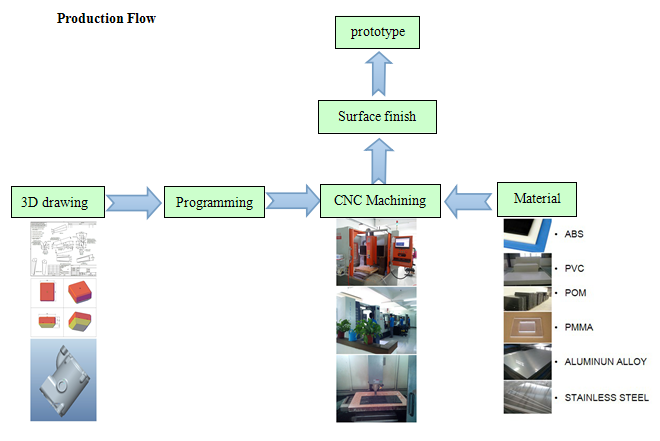 OEM Aluminum Prototyping CNC Metal Machining For Auto Cars